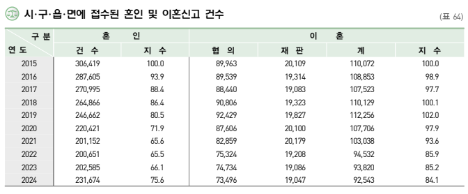 2024년 혼인 및 이혼 건수