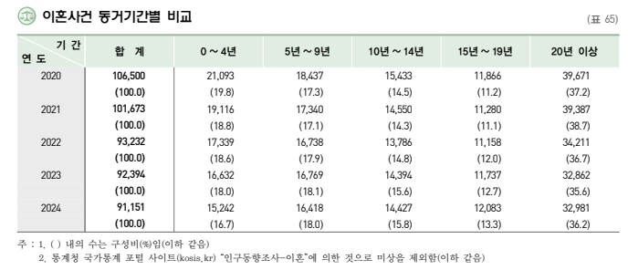 이혼 사건 동거기간