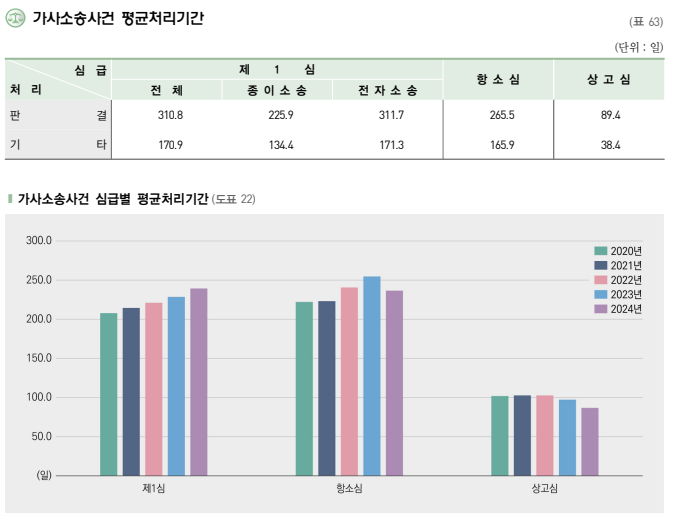 가사소송 걸리는 기간
