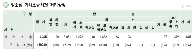 2심 가사소송 결과