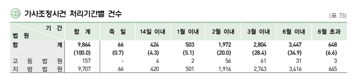 조정이혼 걸리는 기간 통계