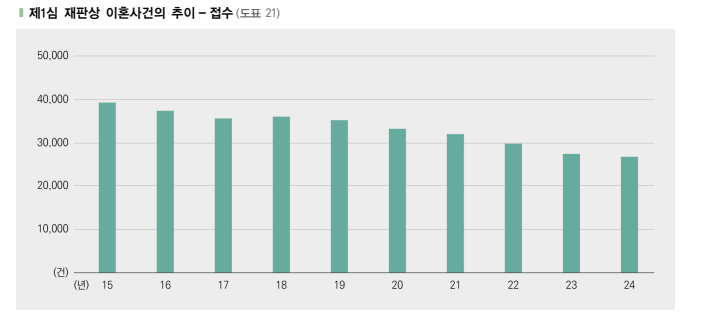 이혼 사건 접수 추이 그래프